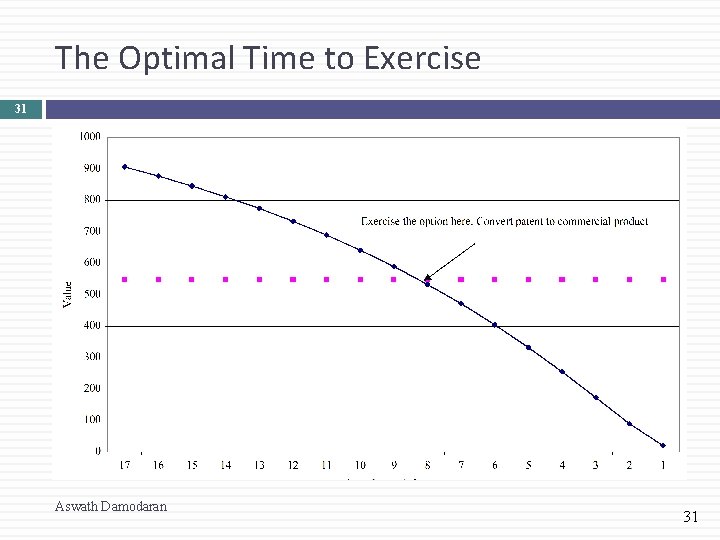 The Optimal Time to Exercise 31 Aswath Damodaran 31 