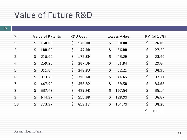Value of Future R&D 35 Yr Value of Patents R&D Cost Excess Value PV