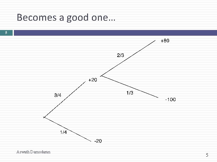 Becomes a good one… 5 Aswath Damodaran 5 