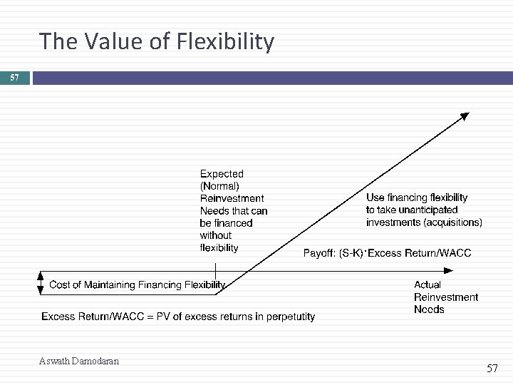 The Value of Flexibility 57 Aswath Damodaran 57 