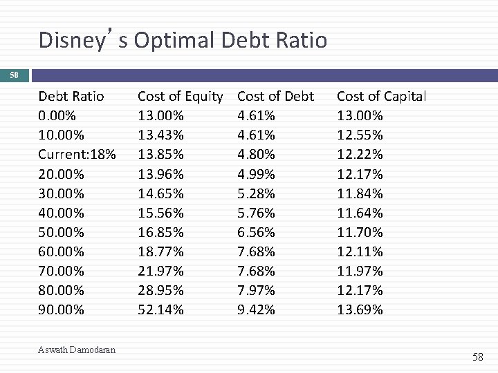 Disney’s Optimal Debt Ratio 58 Debt Ratio 0. 00% 10. 00% Current: 18% 20.