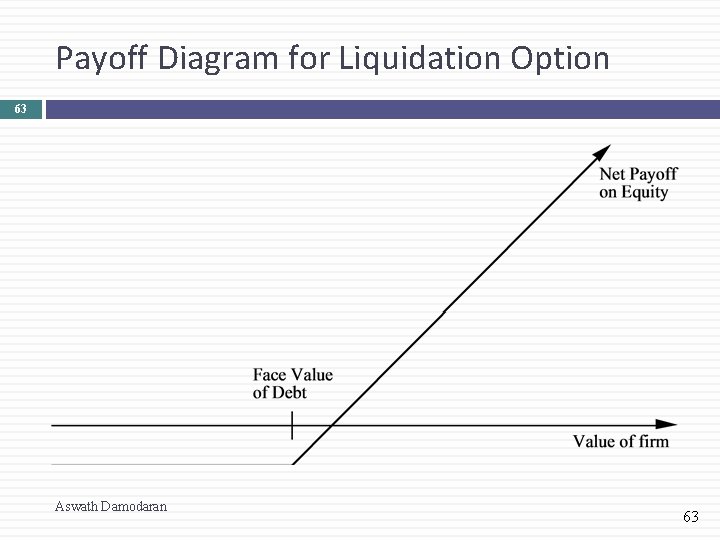 Payoff Diagram for Liquidation Option 63 Aswath Damodaran 63 