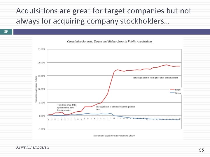 Acquisitions are great for target companies but not always for acquiring company stockholders… 85