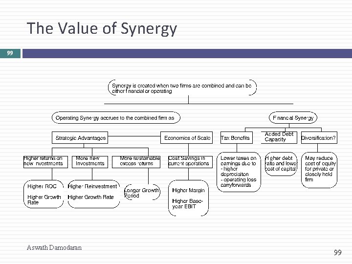 The Value of Synergy 99 Aswath Damodaran 99 