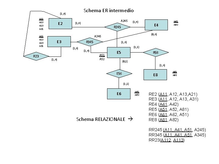 Schema ER intermedio (1, n) A 11 A 12 A 13 A 21 A