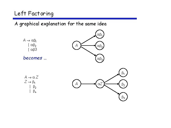 Left Factoring A graphical explanation for the same idea 1 A 1 | 2