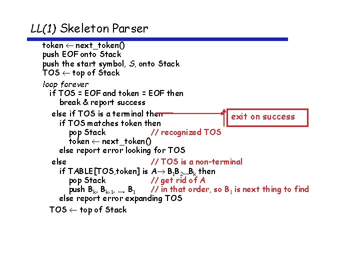 LL(1) Skeleton Parser token next_token() push EOF onto Stack push the start symbol, S,