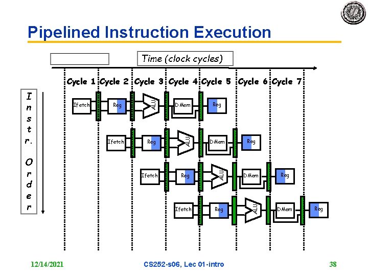 Pipelined Instruction Execution Time (clock cycles) 12/14/2021 Ifetch DMem Reg ALU O r d