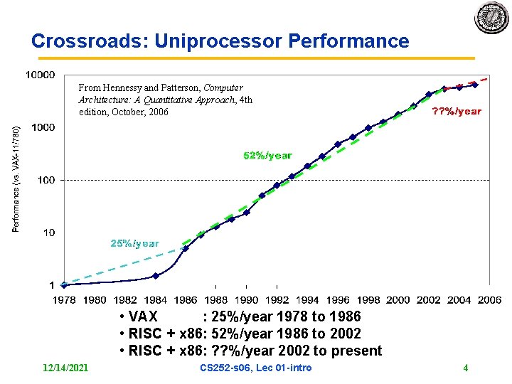 Crossroads: Uniprocessor Performance From Hennessy and Patterson, Computer Architecture: A Quantitative Approach, 4 th