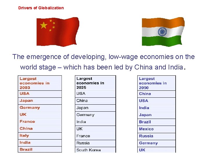 Drivers of Globalization The emergence of developing, low-wage economies on the world stage – Drivers of Globalization The emergence of developing, low-wage economies on the world stage –