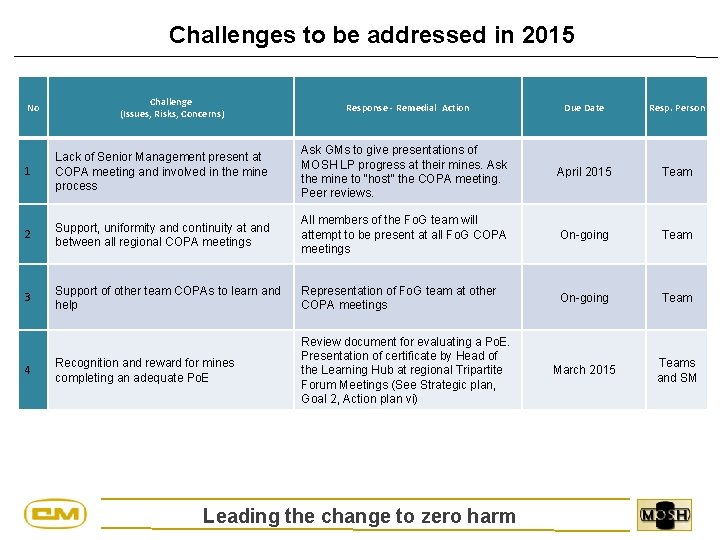 Challenges to be addressed in 2015 No Challenge (Issues, Risks, Concerns) Response - Remedial