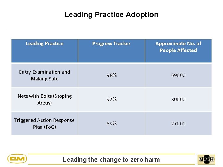 Leading Practice Adoption Leading Practice Progress Tracker Approximate No. of People Affected Entry Examination