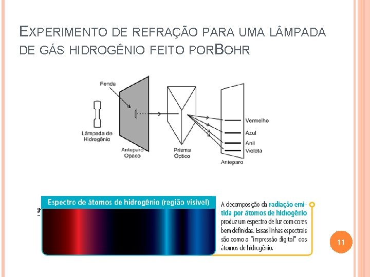 EXPERIMENTO DE REFRAÇÃO PARA UMA L MPADA DE GÁS HIDROGÊNIO FEITO PORBOHR 11 