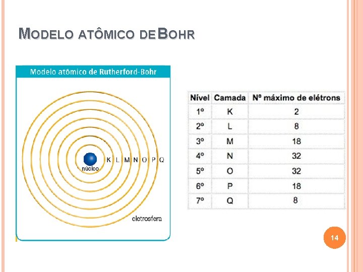 MODELO ATÔMICO DE BOHR 14 