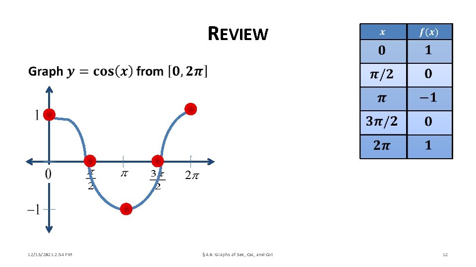 REVIEW 12/15/2021 2: 54 PM § 4. 6: Graphs of Sec, Csc, and Cot