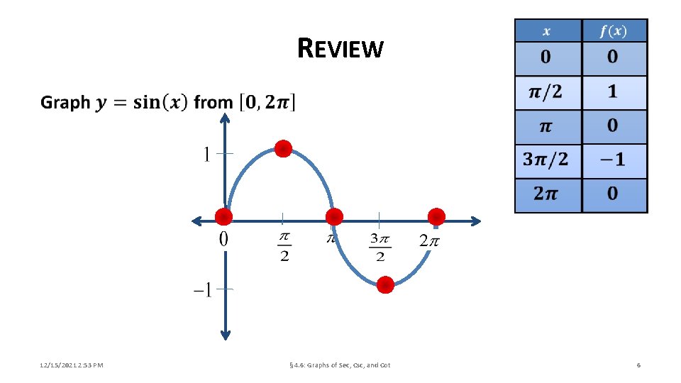 REVIEW 12/15/2021 2: 53 PM § 4. 6: Graphs of Sec, Csc, and Cot