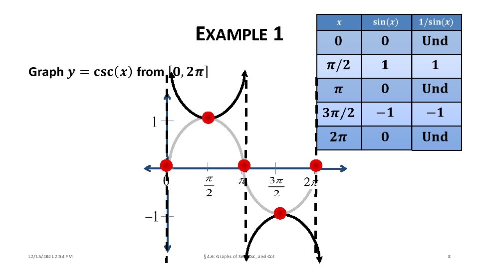 EXAMPLE 1 12/15/2021 2: 54 PM § 4. 6: Graphs of Sec, Csc, and