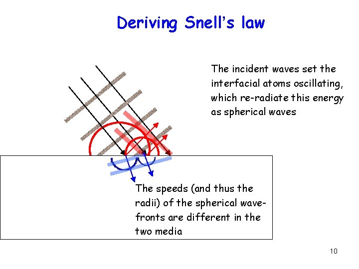 Deriving Snell’s law Reflection/Transmission The incident waves set the interfacial atoms oscillating, which re-radiate