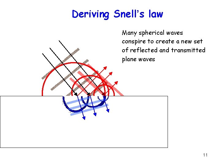 Deriving Snell’s law Reflection/Transmission Many spherical waves conspire to create a new set of