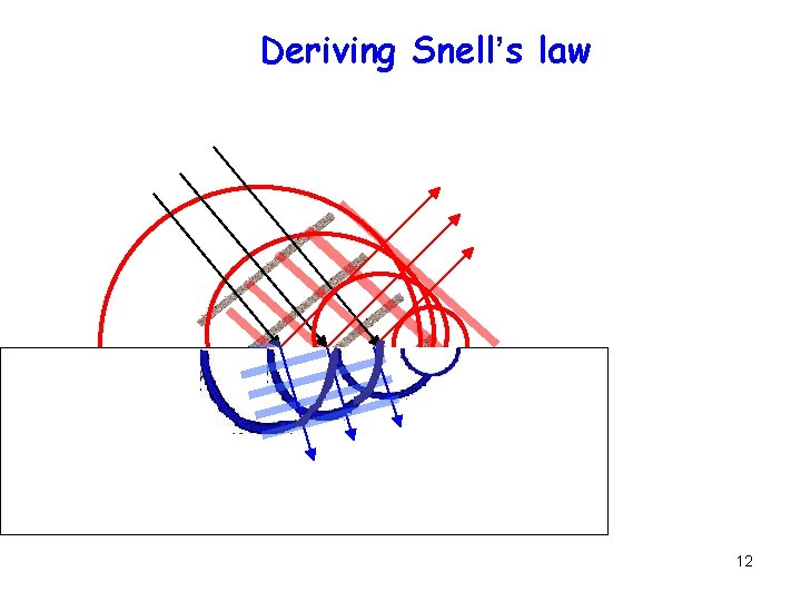Deriving Snell’s law Reflection/Transmission 12 