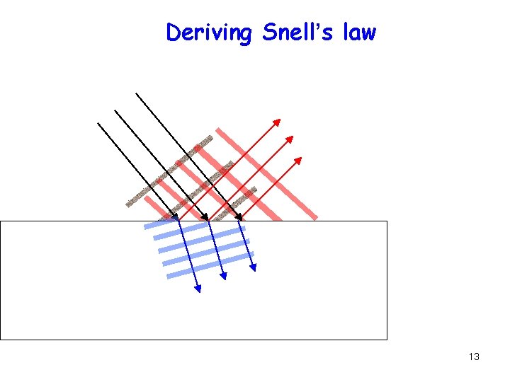 Deriving Snell’s law Reflection/Transmission 13 