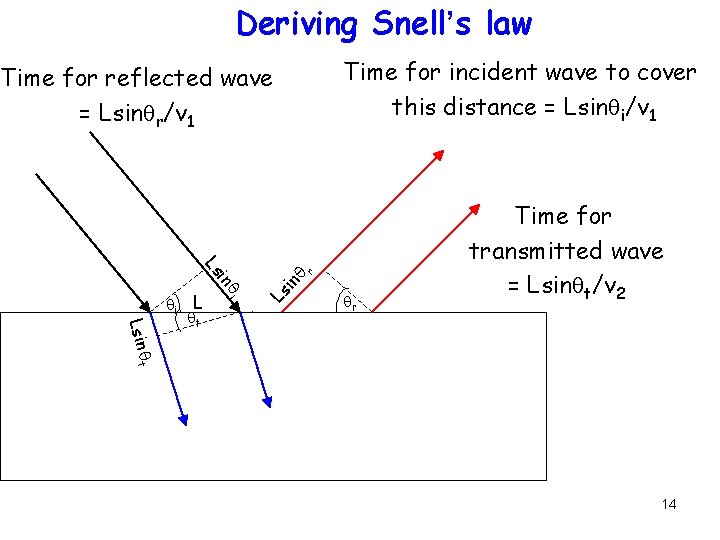 Deriving Snell’s law Reflection/Transmission Time for incident wave to cover Time for reflected wave
