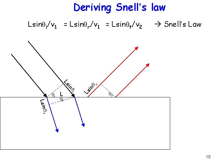 Deriving Snell’s law Reflection/Transmission q in qi Ls in Ls q Lsin t qi