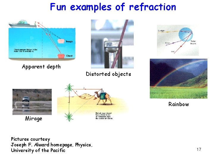 Fun examples of refraction Reflection/Transmission Apparent depth Distorted objects Rainbow Mirage Pictures courtesy Joseph