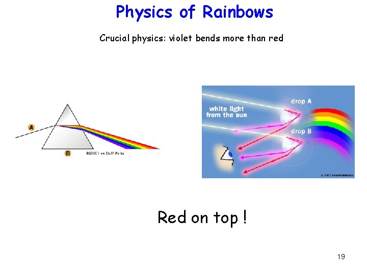 Physics of Rainbows Crucial physics: violet bends more than red Red on top !