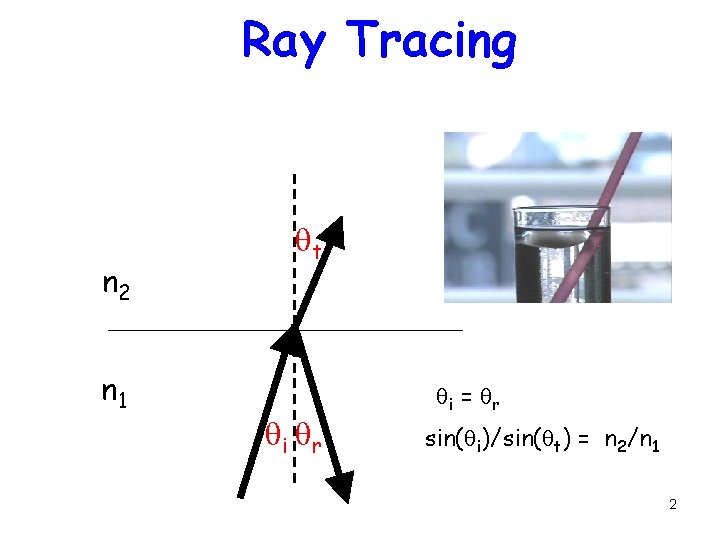 Ray Tracing Reflection/Transmission n 2 n 1 qt qi qr qi = qr sin(qi)/sin(qt)