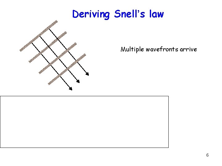 Deriving Snell’s law Reflection/Transmission Multiple wavefronts arrive 6 