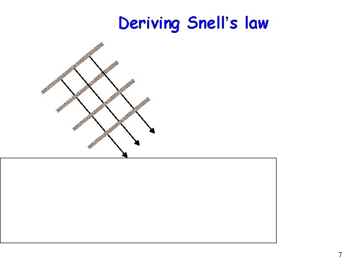 Deriving Snell’s law Reflection/Transmission 7 