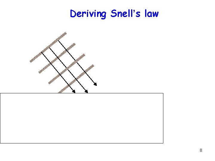 Deriving Snell’s law Reflection/Transmission 8 