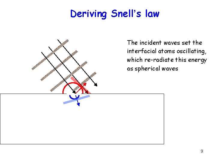 Deriving Snell’s law Reflection/Transmission The incident waves set the interfacial atoms oscillating, which re-radiate