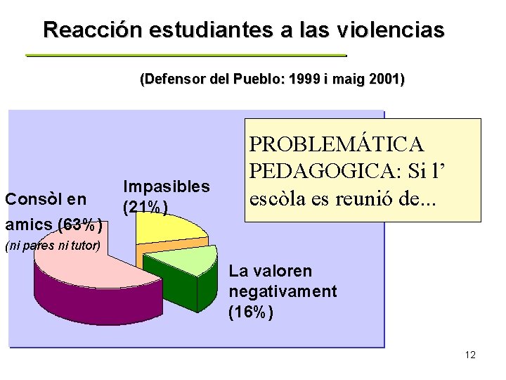 Reacción estudiantes a las violencias (Defensor del Pueblo: 1999 i maig 2001) Consòl en
