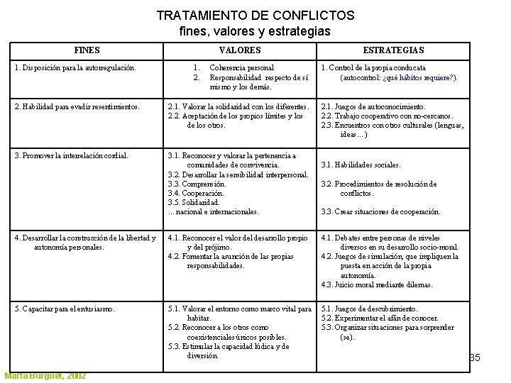 TRATAMIENTO DE CONFLICTOS fines, valores y estrategias FINES 1. Disposición para la autorregulación. VALORES