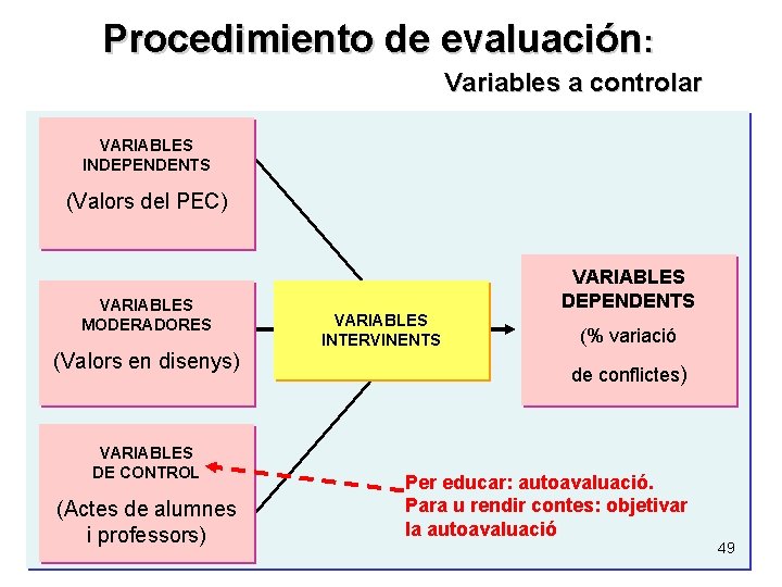 Procedimiento de evaluación: Variables a controlar VARIABLES INDEPENDENTS (Valors del PEC) VARIABLES MODERADORES (Valors