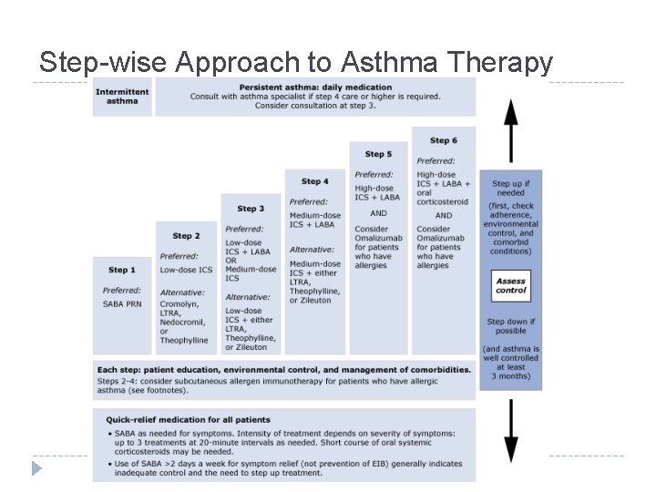 Step-wise Approach to Asthma Therapy 