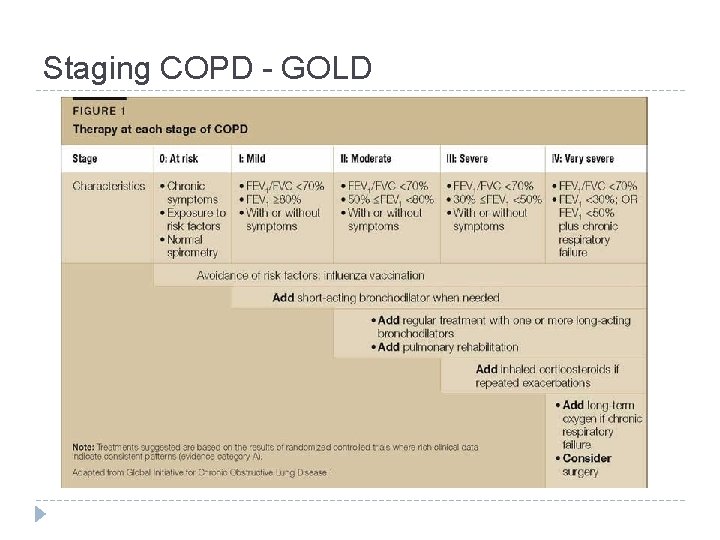 Staging COPD - GOLD 