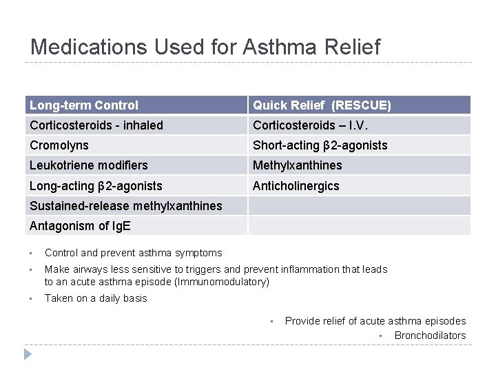 Medications Used for Asthma Relief Long-term Control Quick Relief (RESCUE) Corticosteroids - inhaled Corticosteroids