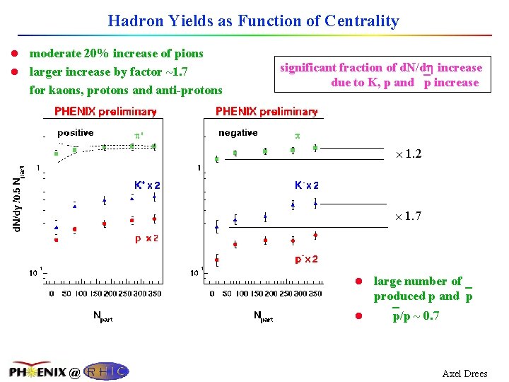 Hadron Yields as Function of Centrality l moderate 20% increase of pions l larger