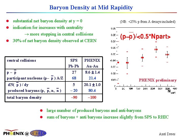 Baryon Density at Mid Rapidity l substantial net baryon density at y = 0