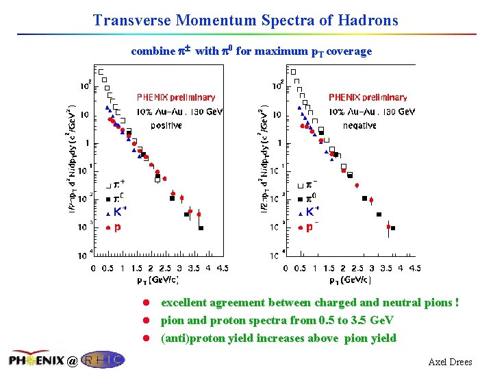 Transverse Momentum Spectra of Hadrons combine with 0 for maximum p. T coverage l