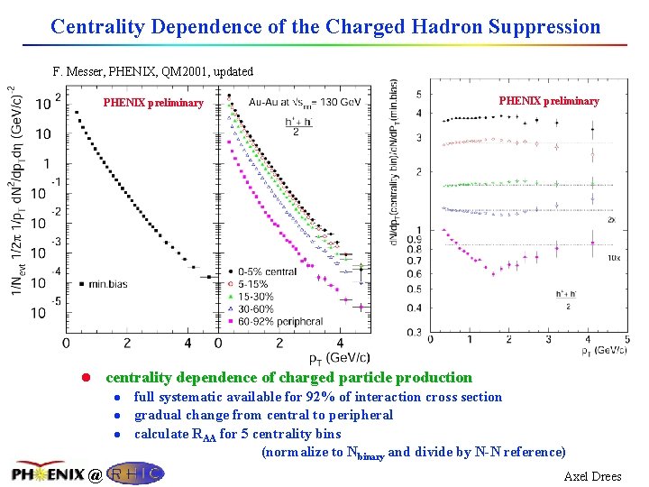 Centrality Dependence of the Charged Hadron Suppression F. Messer, PHENIX, QM 2001, updated PHENIX