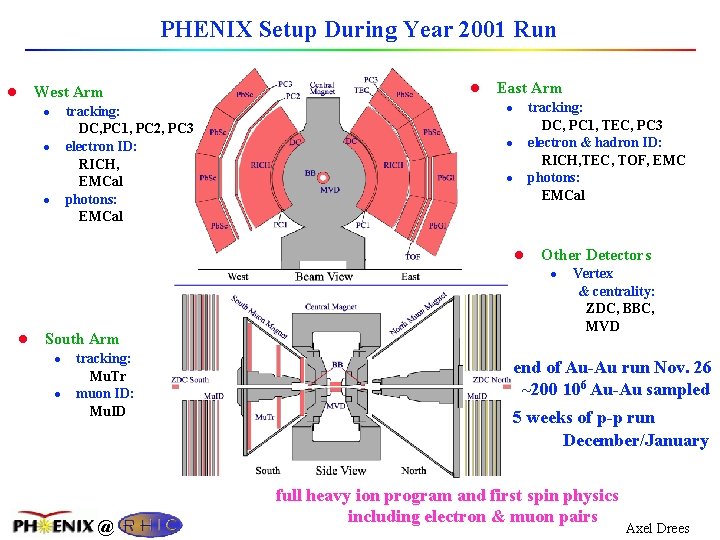 PHENIX Setup During Year 2001 Run West Arm l tracking: DC, PC 1, PC