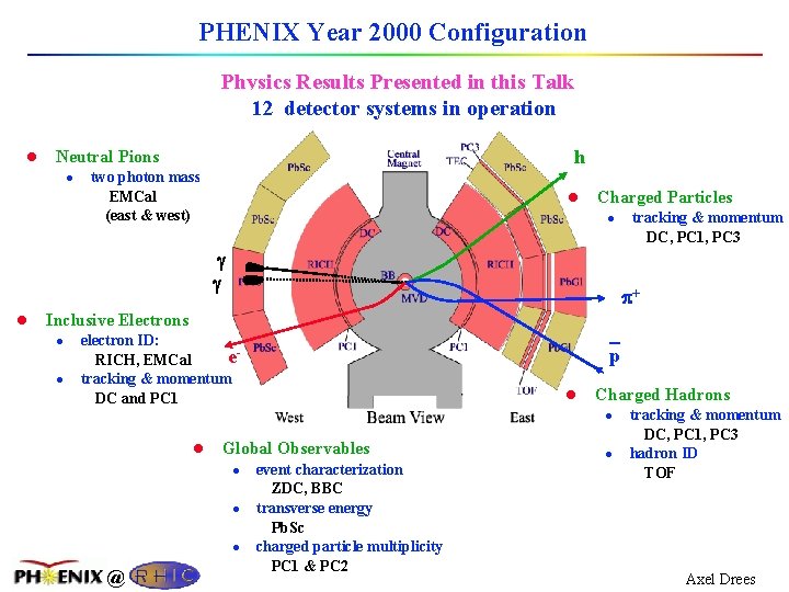 PHENIX Year 2000 Configuration Physics Results Presented in this Talk 12 detector systems in