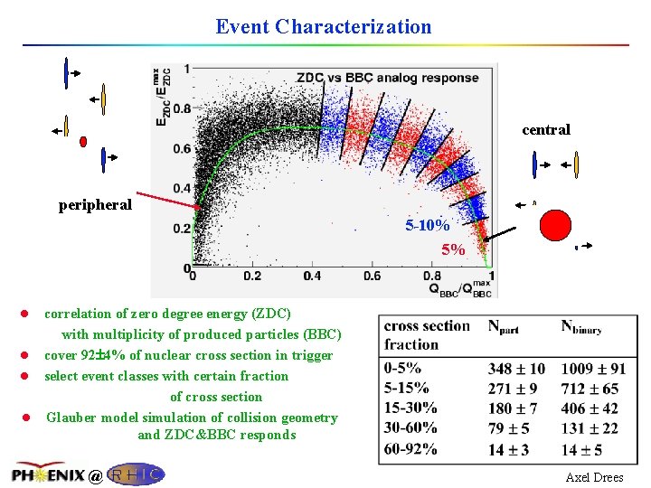 Event Characterization central peripheral 5 -10% 5% correlation of zero degree energy (ZDC) with