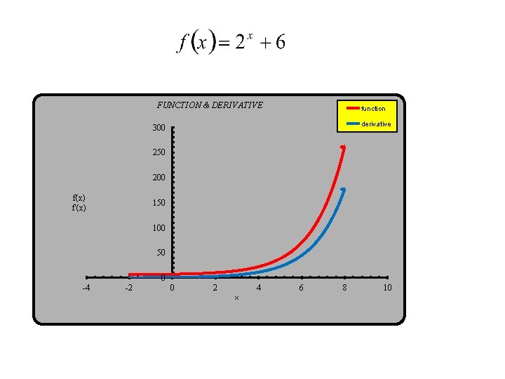 FUNCTION & DERIVATIVE function derivative 300 250 200 f(x) f'(x) 150 100 50 0