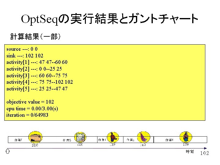 Opt. Seqの実行結果とガントチャート 計算結果（一部） source ---: 0 0 sink ---: 102 activity[1] ---: 47 47