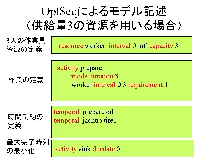 Opt. Seqによるモデル記述 （供給量 3の資源を用いる場合） 3人の作業員 資源の定義 resource worker interval 0 inf capacity 3 作業の定義